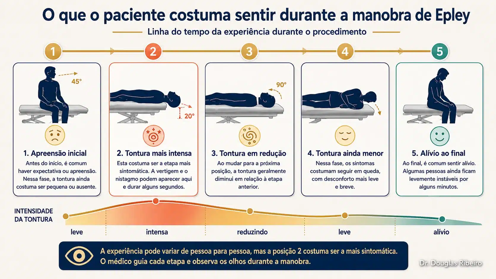 Linha do tempo mostrando a experiência do paciente durante a manobra de Epley: apreensão inicial, tontura intensa na posição 2, tontura reduzida nas posições 3-4 e alívio ao final
