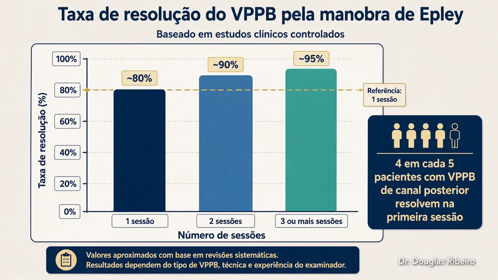 Gráfico de barras mostrando a taxa de resolução do VPPB pela manobra de Epley: aproximadamente 80% em 1 sessão, 90% em 2 sessões e 95% com 3 ou mais sessões