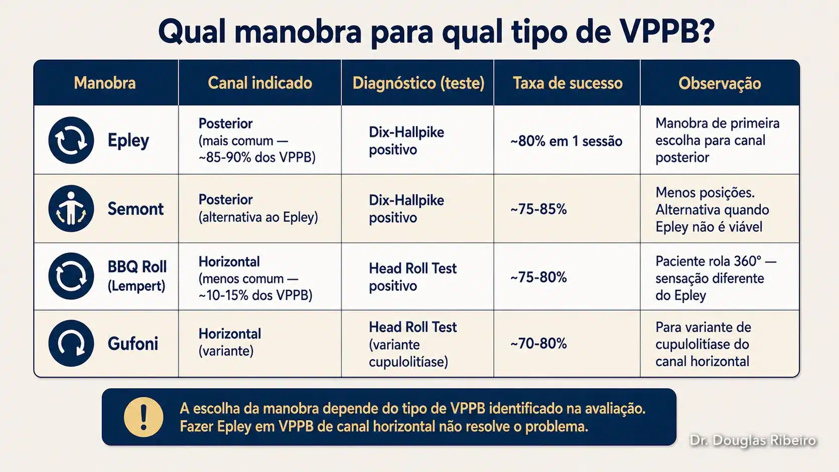Tabela comparando quatro manobras de reposicionamento para VPPB: Epley, Semont, BBQ Roll e Gufoni, com canal indicado, teste diagnóstico e taxa de sucesso