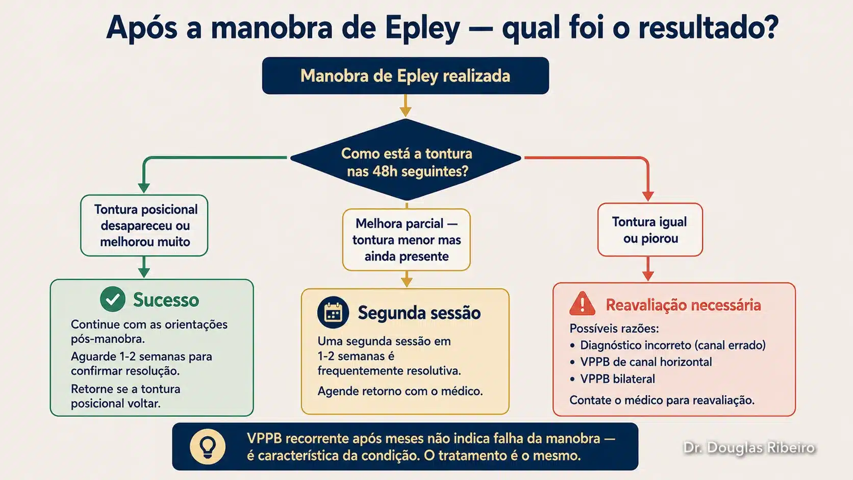 Fluxograma orientando o paciente após a manobra de Epley: o que fazer se houve sucesso, melhora parcial ou ausência de melhora