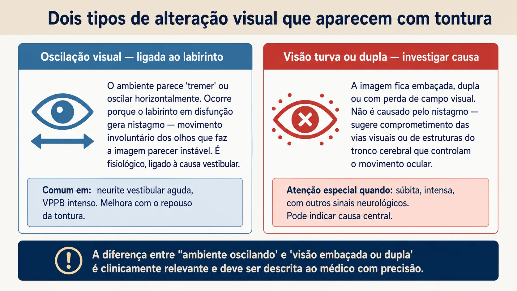 Diagrama comparando dois tipos de alteração visual associados à tontura: oscilação visual por nistagmo vestibular e visão turva ou dupla que pode indicar causa neurológica