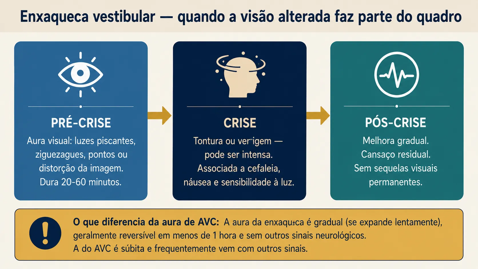 Diagrama mostrando as três etapas da enxaqueca vestibular: pré-crise com aura visual, crise com tontura e cefaleia, e pós-crise com melhora gradual, com caixa diferenciando da aura de AVC