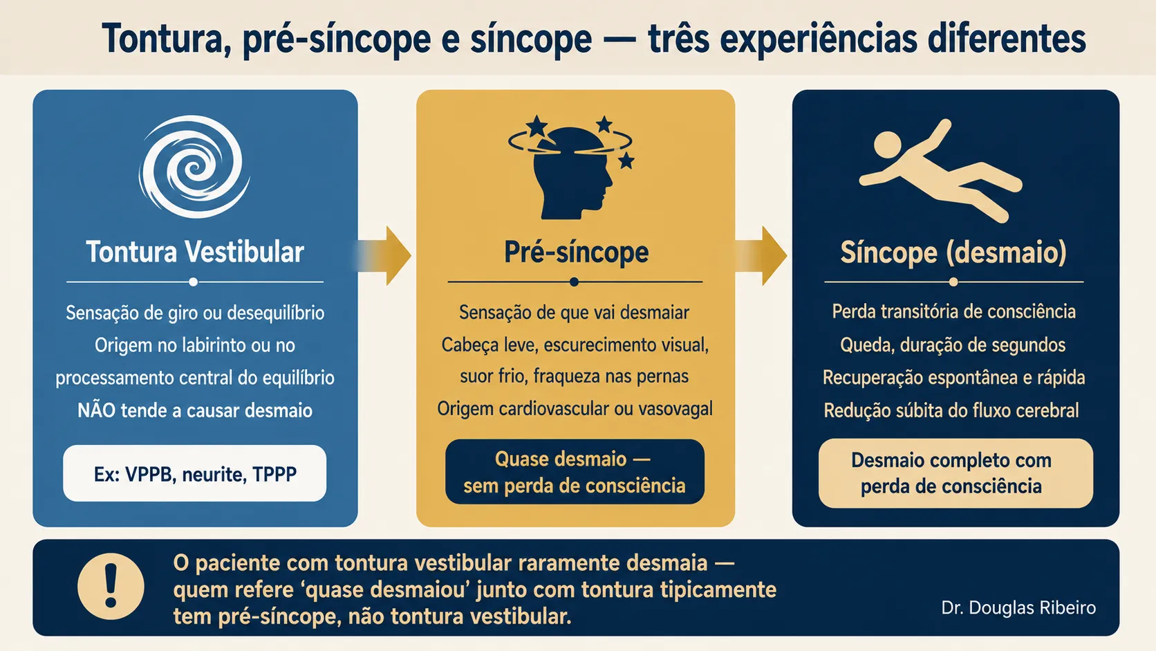 Diagrama mostrando o espectro clínico de tontura vestibular, pré-síncope e síncope: características, origem e diferenças entre os três