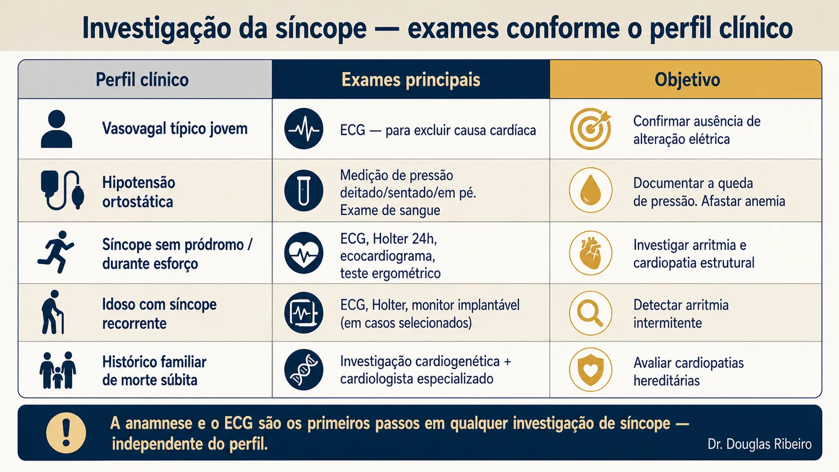 Tabela de investigação da síncope por perfil clínico: exames indicados para cada situação, do jovem com síncope vasovagal ao paciente com histórico familiar de morte súbita"