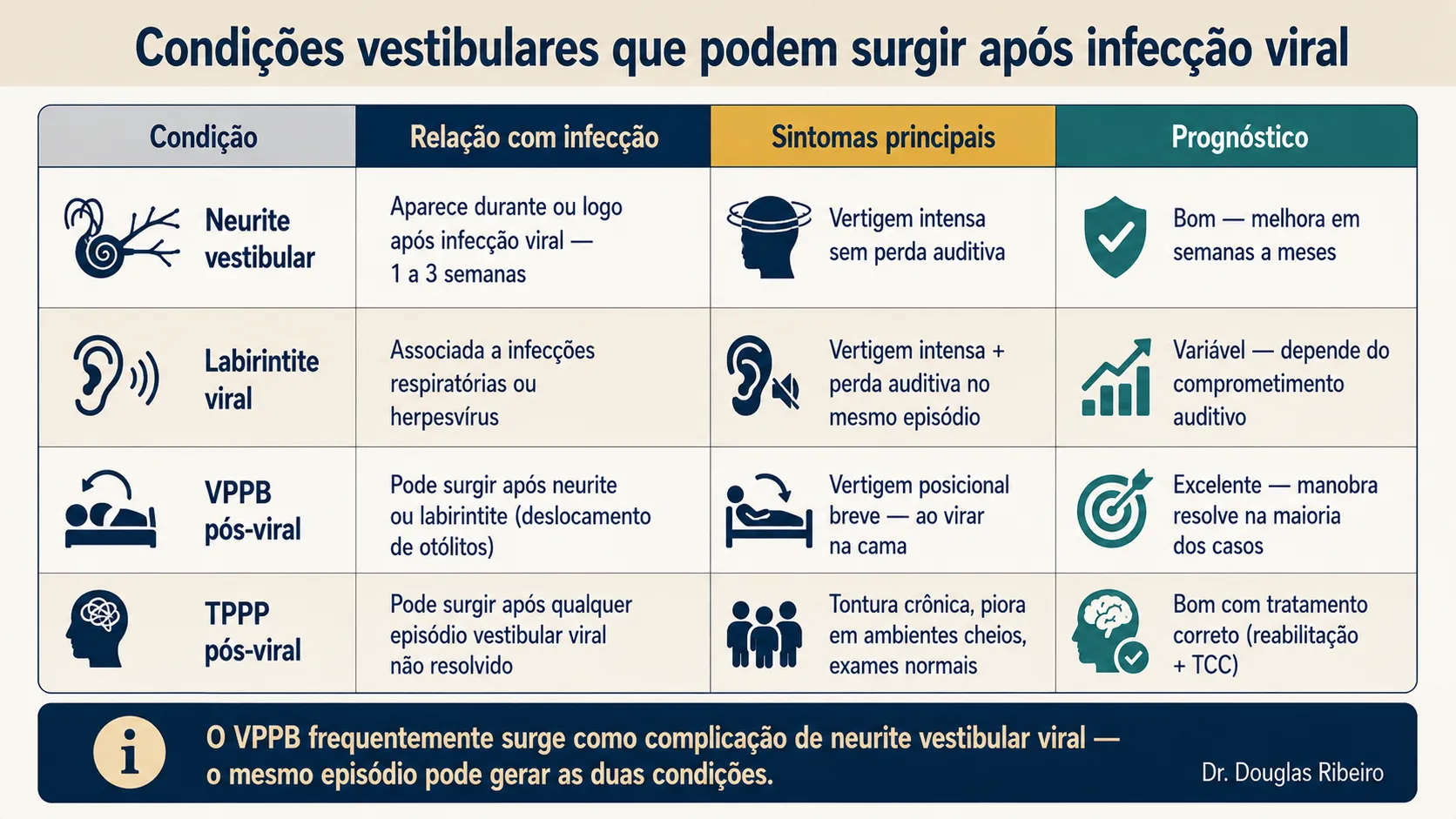 Tabela comparando quatro condições vestibulares que podem surgir após infecção viral: neurite vestibular, labirintite, VPPB pós-viral e TPPP pós-viral, com relação temporal, sintomas e prognóstico