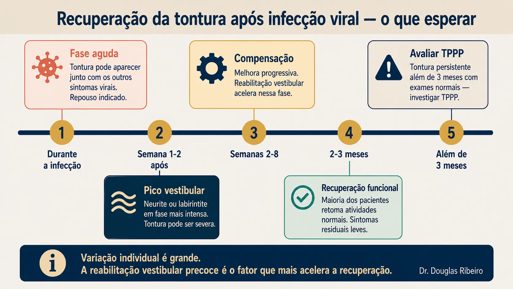 Linha do tempo da recuperação de tontura após infecção viral em cinco fases: infecção aguda, pico vestibular, compensação, recuperação funcional e avaliação de TPPP se persistir além de 3 meses