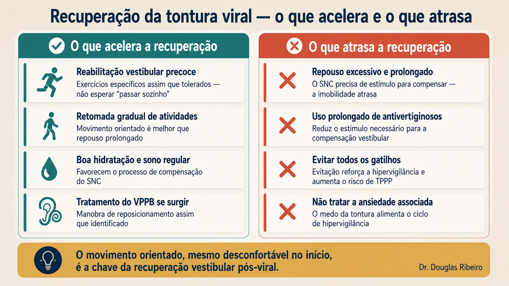 Infográfico com dois blocos sobre recuperação de tontura viral: o que acelera (reabilitação precoce, retomada gradual, hidratação) e o que atrasa (repouso excessivo, antivertiginosos prolongados, evitação de gatilhos)
