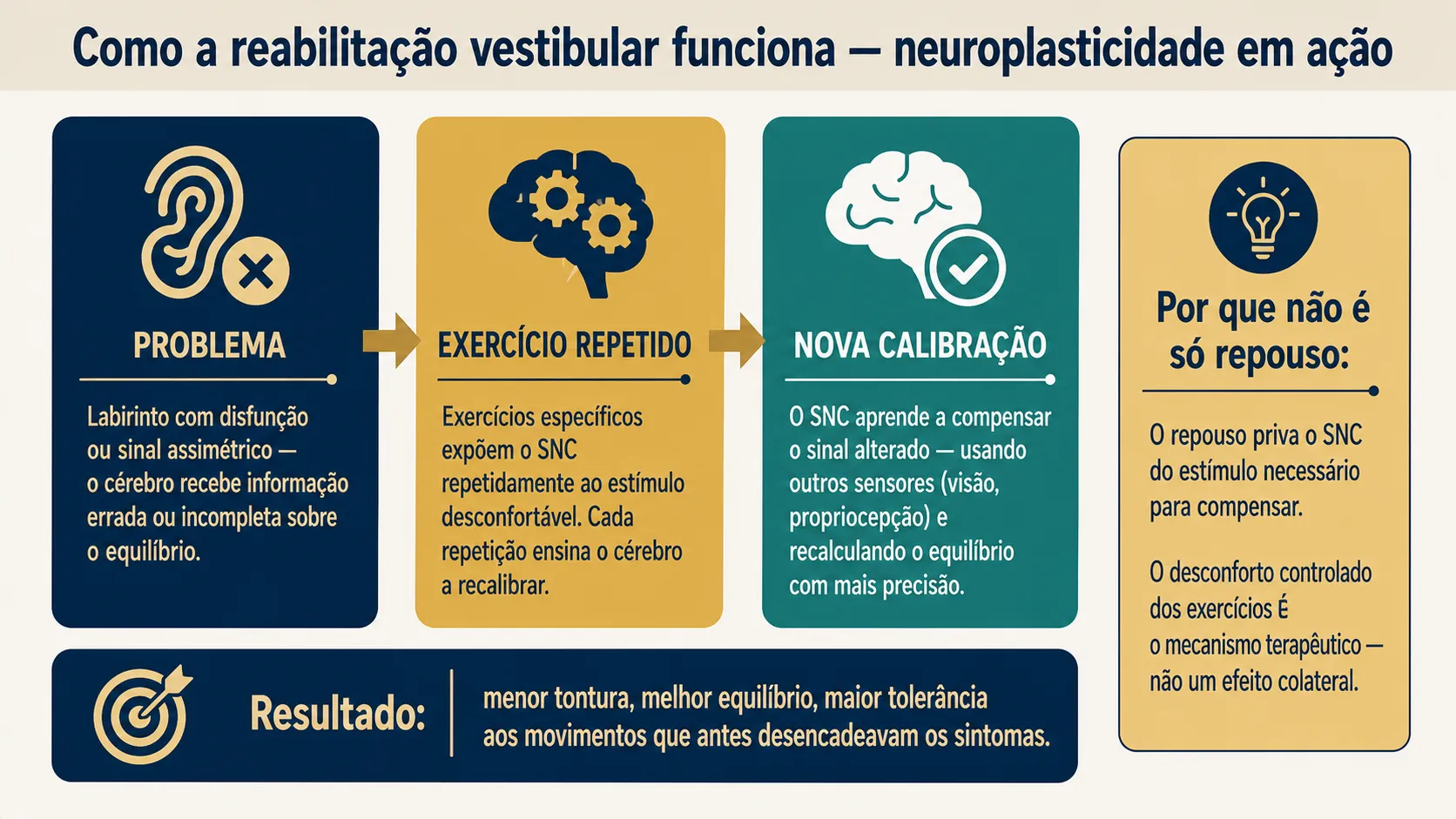 "Diagrama em três etapas mostrando o mecanismo da reabilitação vestibular: o problema de disfunção do labirinto, o exercício repetido que estimula o SNC e a nova calibração que resulta em menos tontura e melhor equilíbrio"