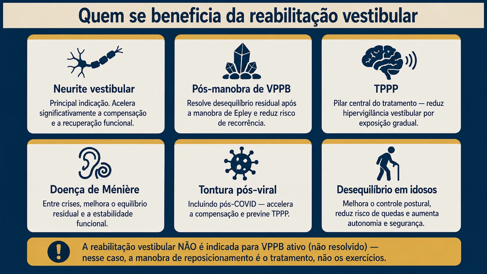Infográfico com seis perfis que se beneficiam da reabilitação vestibular: neurite vestibular, pós-VPPB, TPPP, Ménière, tontura pós-viral e desequilíbrio em idosos