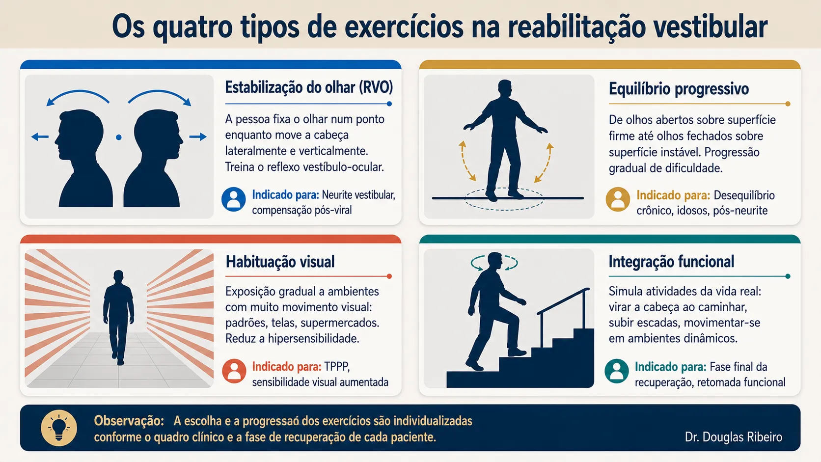 Diagrama com quatro tipos de exercícios de reabilitação vestibular: estabilização do olhar, equilíbrio progressivo, habituação visual e integração funcional, com ilustrações de silhuetas sólidas