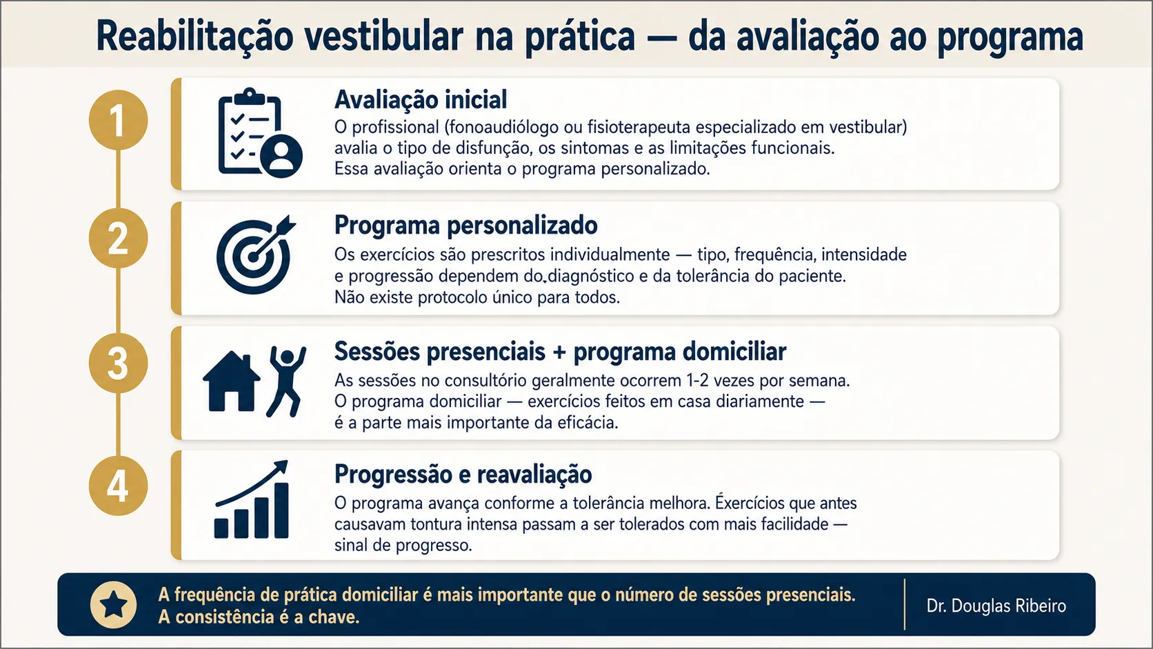 Infográfico em quatro etapas mostrando como a reabilitação vestibular funciona na prática: avaliação inicial, programa personalizado, sessões presenciais com programa domiciliar e progressão com reavaliação
