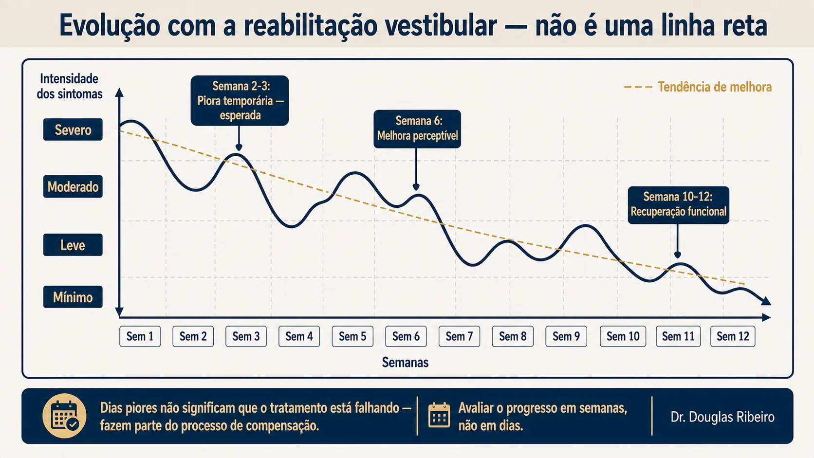 Gráfico mostrando a evolução não-linear dos sintomas com a reabilitação vestibular ao longo de 12 semanas: oscilações com tendência geral de melhora, incluindo piora temporária esperada nas primeiras semanas