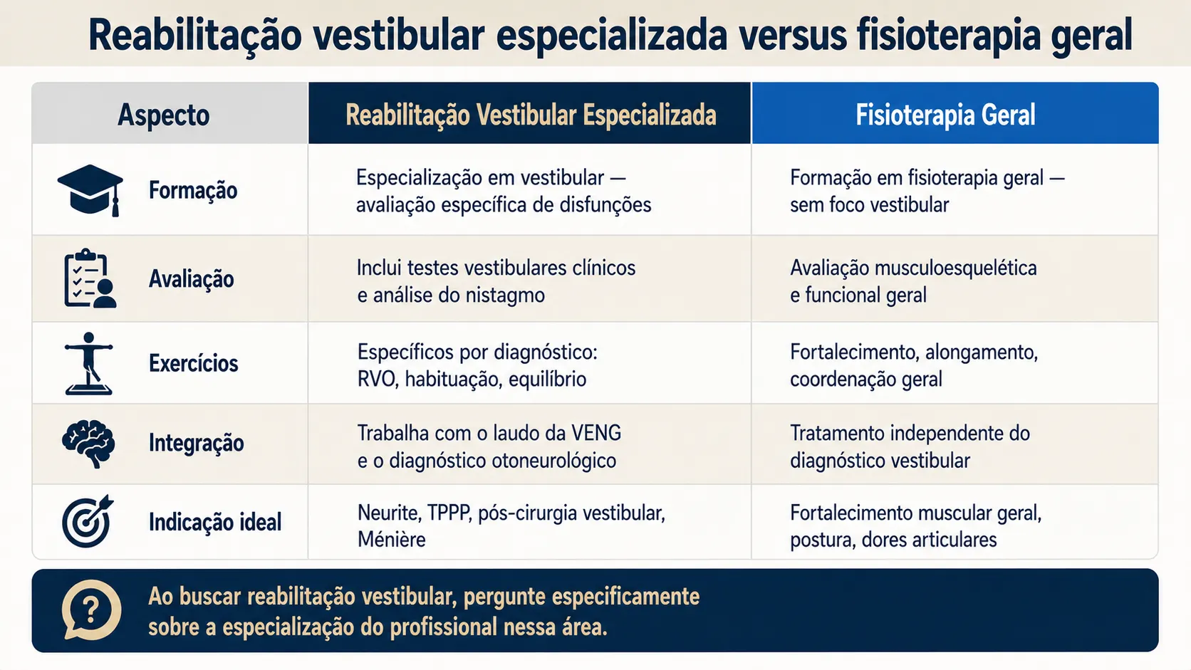 Tabela comparando reabilitação vestibular especializada com fisioterapia geral em cinco aspectos: formação, avaliação, exercícios, integração com diagnóstico e indicação ideal
