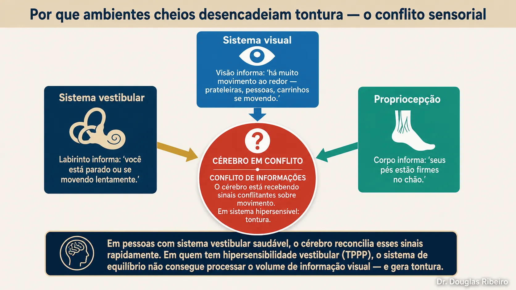 Diagrama mostrando o conflito sensorial que causa tontura em ambientes cheios: informações conflitantes do sistema vestibular, visual e proprioceptivo convergindo para um cérebro em conflito