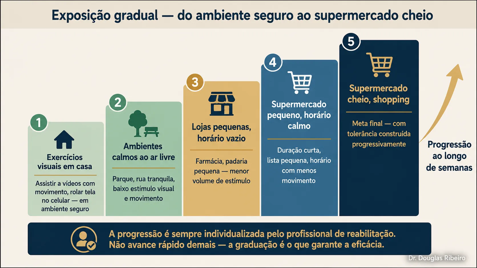 Diagrama em escada mostrando a progressão da exposição gradual: de exercícios visuais em casa até supermercado cheio, passando por ambientes calmos ao ar livre e lojas pequenas