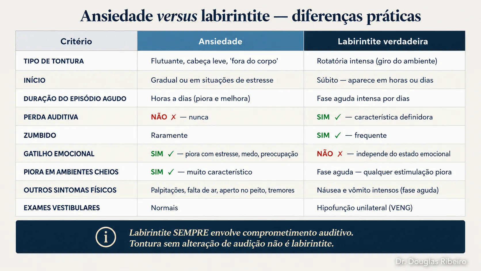 Tabela comparando ansiedade e labirintite em nove critérios práticos: tipo de tontura, início, duração, perda auditiva, zumbido, gatilho emocional, ambientes cheios, outros sintomas e exames