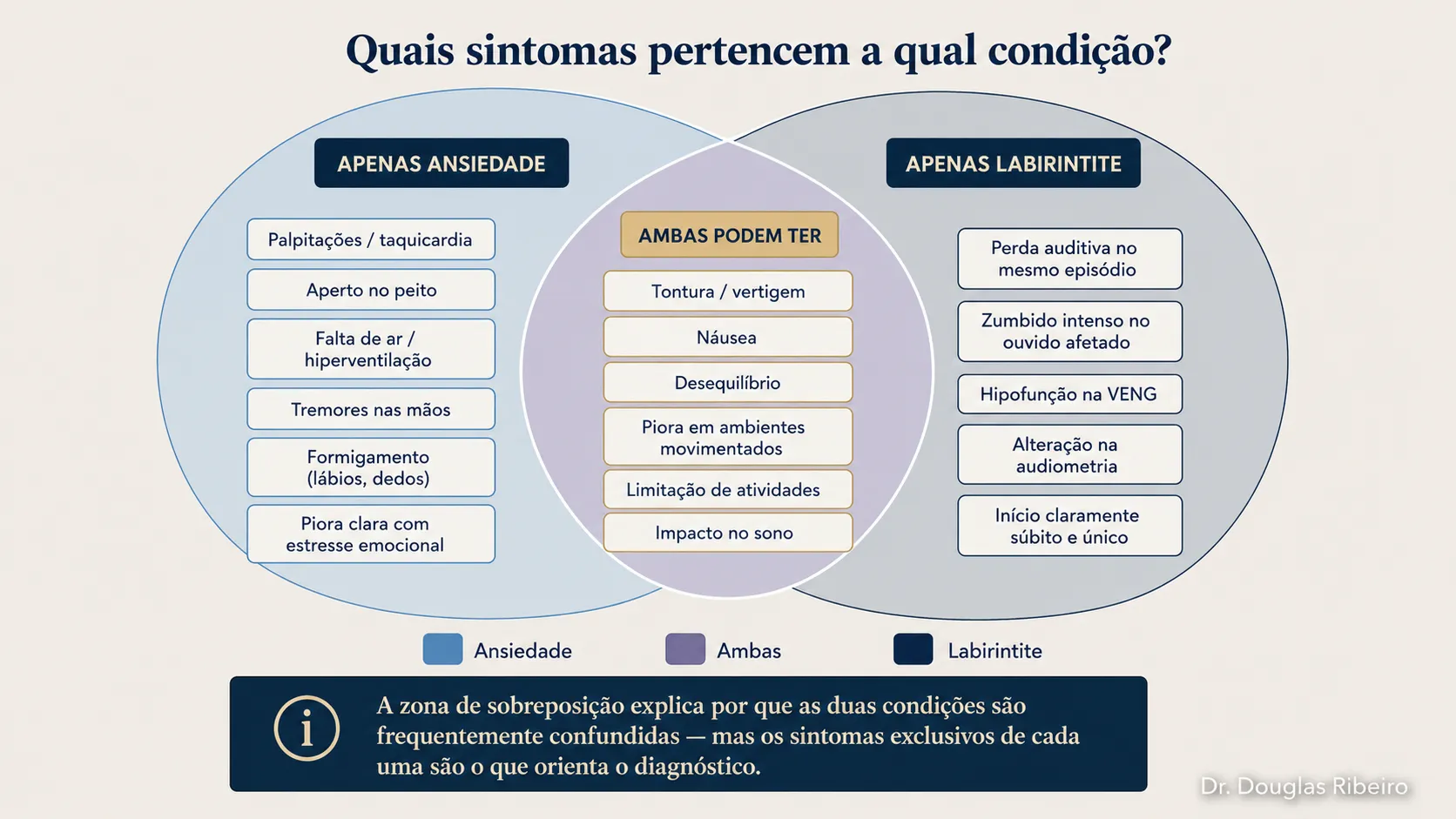Diagrama de Venn mostrando sintomas exclusivos da ansiedade, sintomas exclusivos da labirintite e sintomas que aparecem nas duas, incluindo tontura, náusea e desequilíbrio"