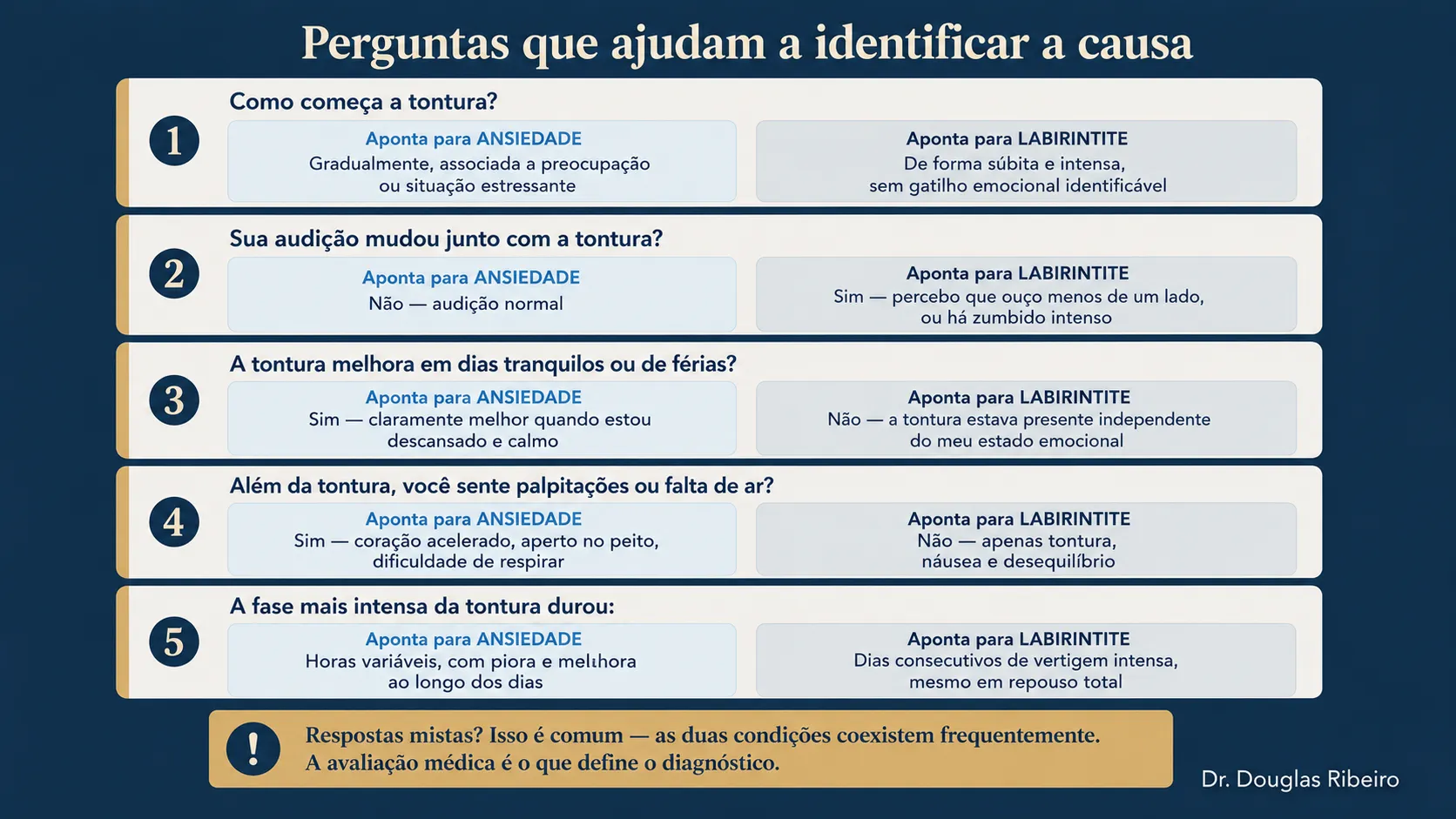 Infográfico com cinco perguntas de diferenciação entre ansiedade e labirintite, com duas possíveis respostas orientativas para cada