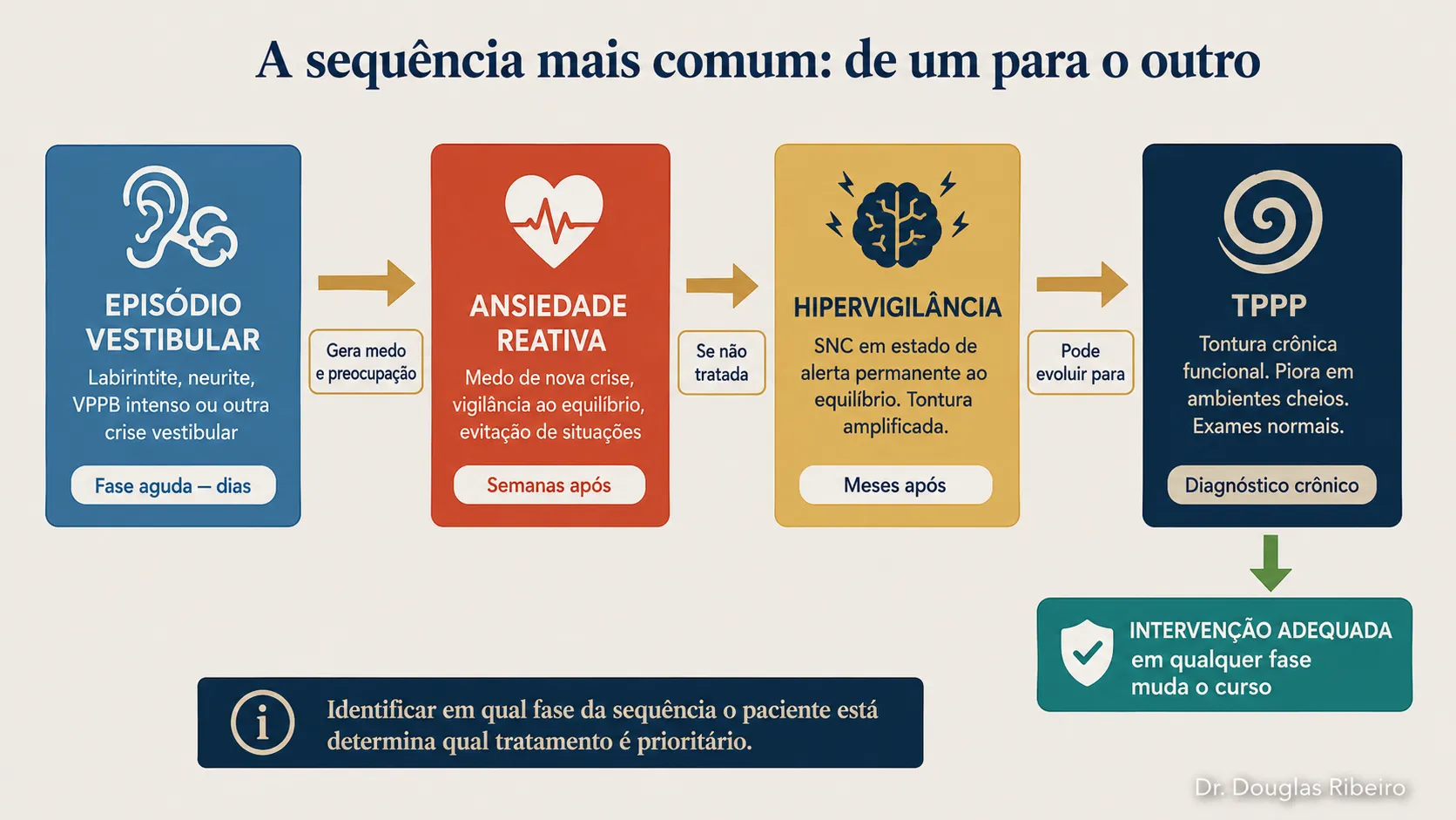 Diagrama mostrando a sequência de episódio vestibular levando a ansiedade reativa, depois hipervigilância e potencialmente TPPP, com seta mostrando que intervenção adequada em qualquer fase muda o curso