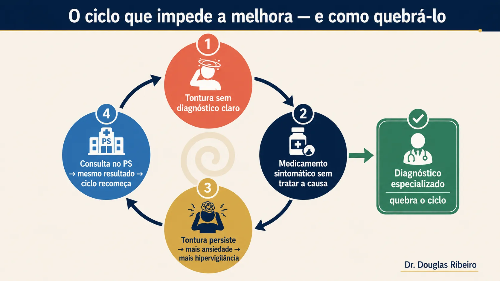 Diagrama circular mostrando o ciclo que impede a melhora da tontura crônica e a saída através de diagnóstico especializado