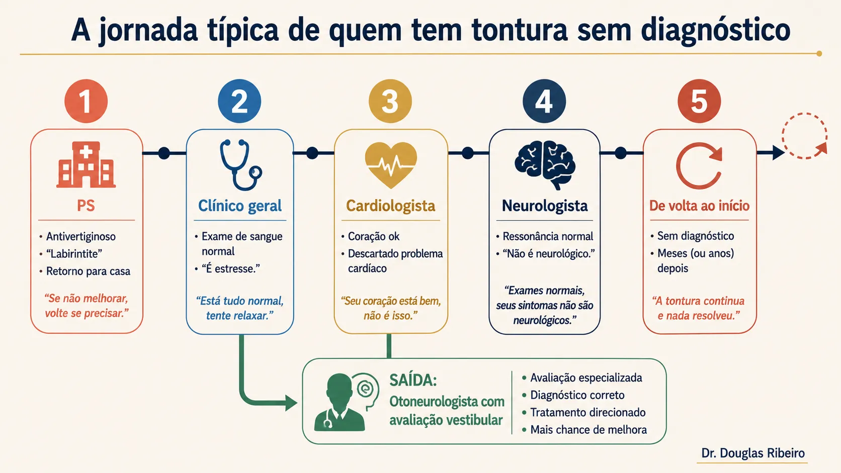 Diagrama mostrando a jornada típica de quem busca diagnóstico para tontura passando por PS, clínico, cardiologista e neurologista sem resultado, com seta indicando a saída pelo otoneurologista
