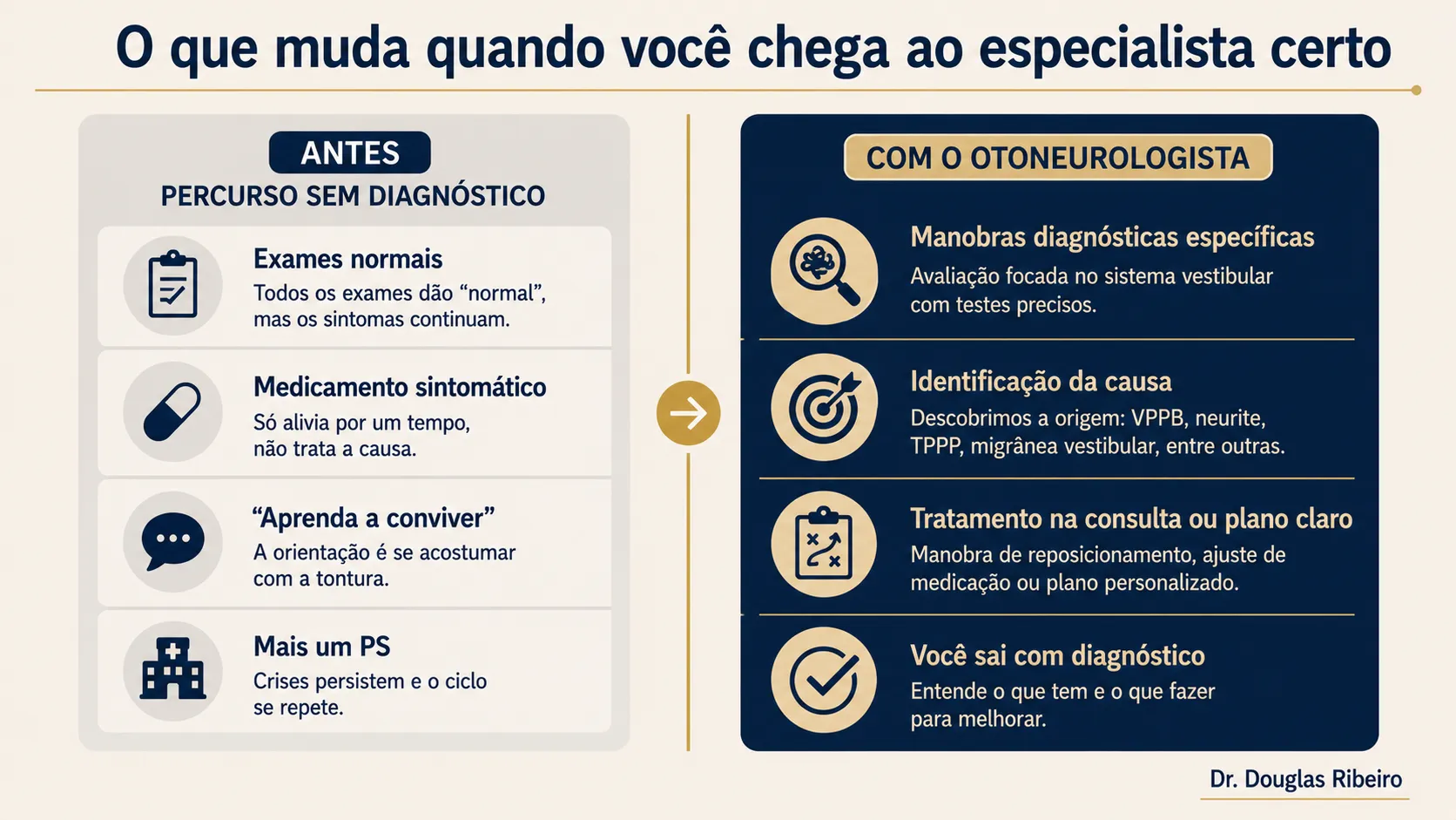 Infográfico comparando o percurso sem diagnóstico especializado com a consulta otoneurológica que oferece manobras diagnósticas, identificação da causa e plano de tratamento