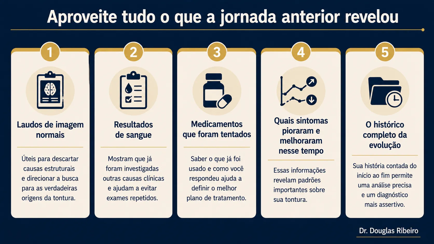 Checklist mostrando como aproveitar a jornada médica anterior: laudos de imagem, exames de sangue, medicamentos tentados, evolução dos sintomas e histórico completo