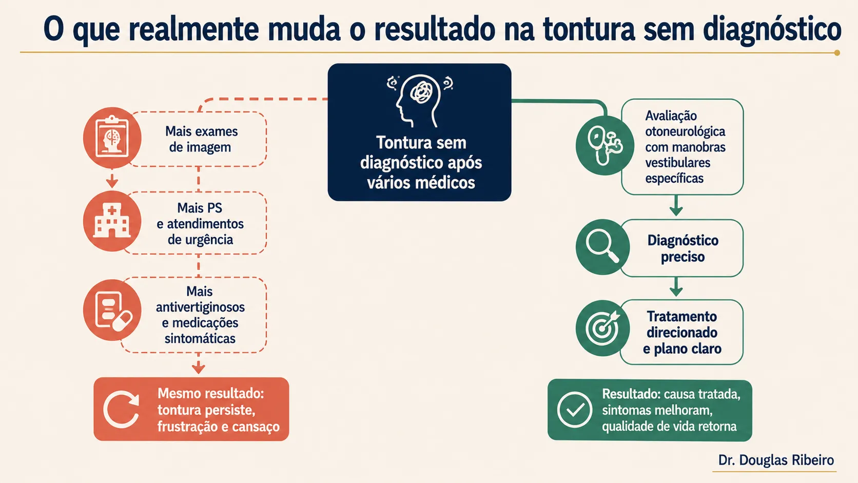Diagrama mostrando dois caminhos possíveis para tontura sem diagnóstico: continuar com mais exames e PS sem resultado, ou buscar avaliação otoneurológica especializada que leva ao diagnóstico