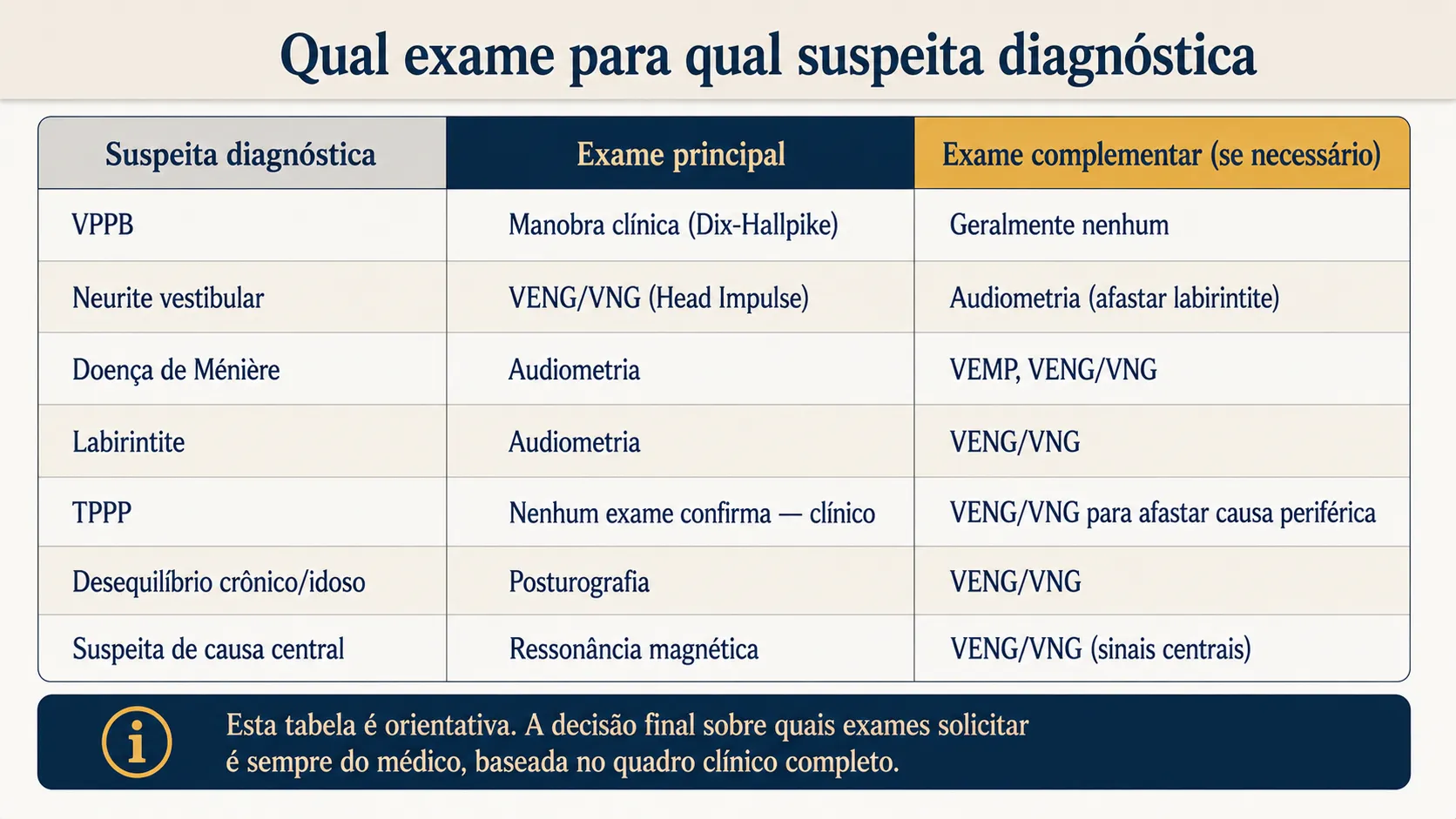 Tabela de referência mostrando qual exame principal e complementar é tipicamente solicitado para cada suspeita diagnóstica: VPPB, neurite vestibular, Ménière, labirintite, TPPP, desequilíbrio crônico e suspeita de causa central