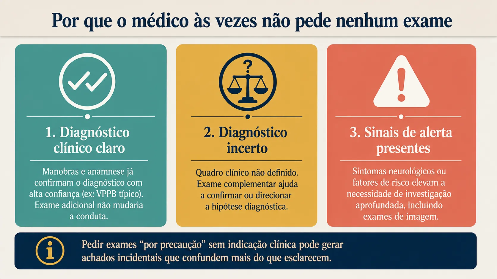 Infográfico explicando três cenários da lógica clínica de solicitação de exames: diagnóstico clínico claro sem necessidade de exame, diagnóstico incerto que precisa de exame, e sinais de alerta que exigem investigação aprofundada