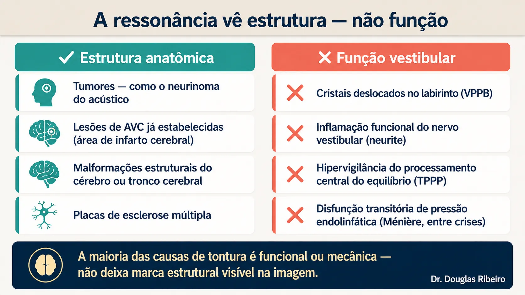 Diagrama comparando o que a ressonância magnética consegue ver (tumores, lesões de AVC, malformações) com o que não consegue ver (VPPB, neurite, TPPP, disfunção funcional do labirinto)
