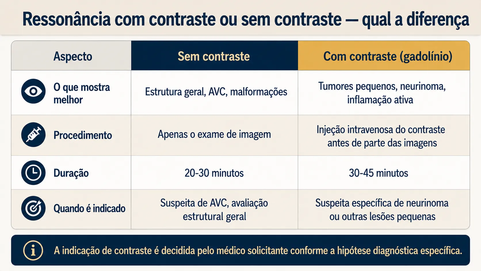 Tabela comparando ressonância com e sem contraste: o que cada protocolo mostra melhor, duração e quando cada um é indicado