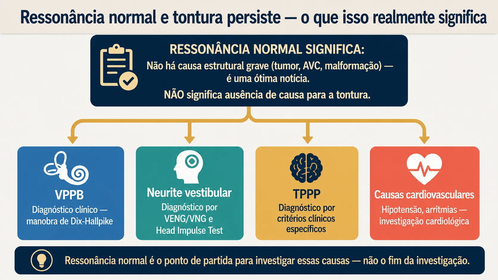 Infográfico explicando que ressonância normal na tontura significa ausência de causa estrutural grave, mas não exclui VPPB, neurite vestibular, TPPP ou causas cardiovasculares, que exigem investigação específica