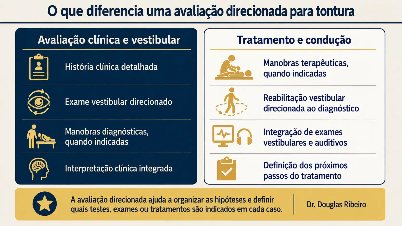 Infográfico sobre avaliação direcionada para tontura, com exame vestibular, manobras diagnósticas, reabilitação e interpretação de exames.