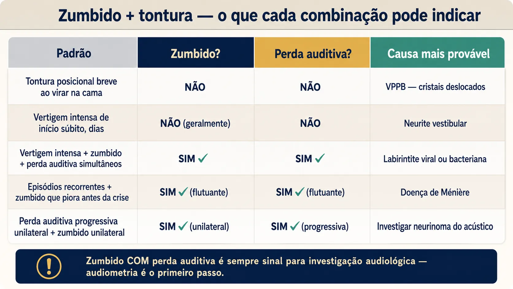 Tabela diagnóstica correlacionando padrões de tontura com presença de zumbido e perda auditiva, apontando a causa mais provável para cada combinação: VPPB, neurite, labirintite, Ménière e neurinoma