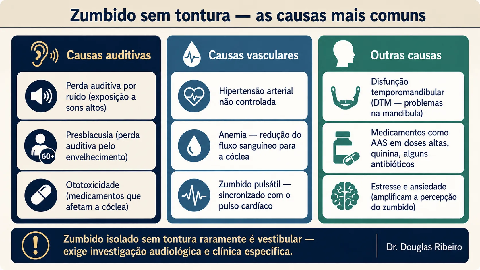 Diagrama com três colunas de causas de zumbido sem tontura: causas auditivas como perda por ruído e presbiacusia, causas vasculares como hipertensão e anemia, e outras como DTM e medicamentos