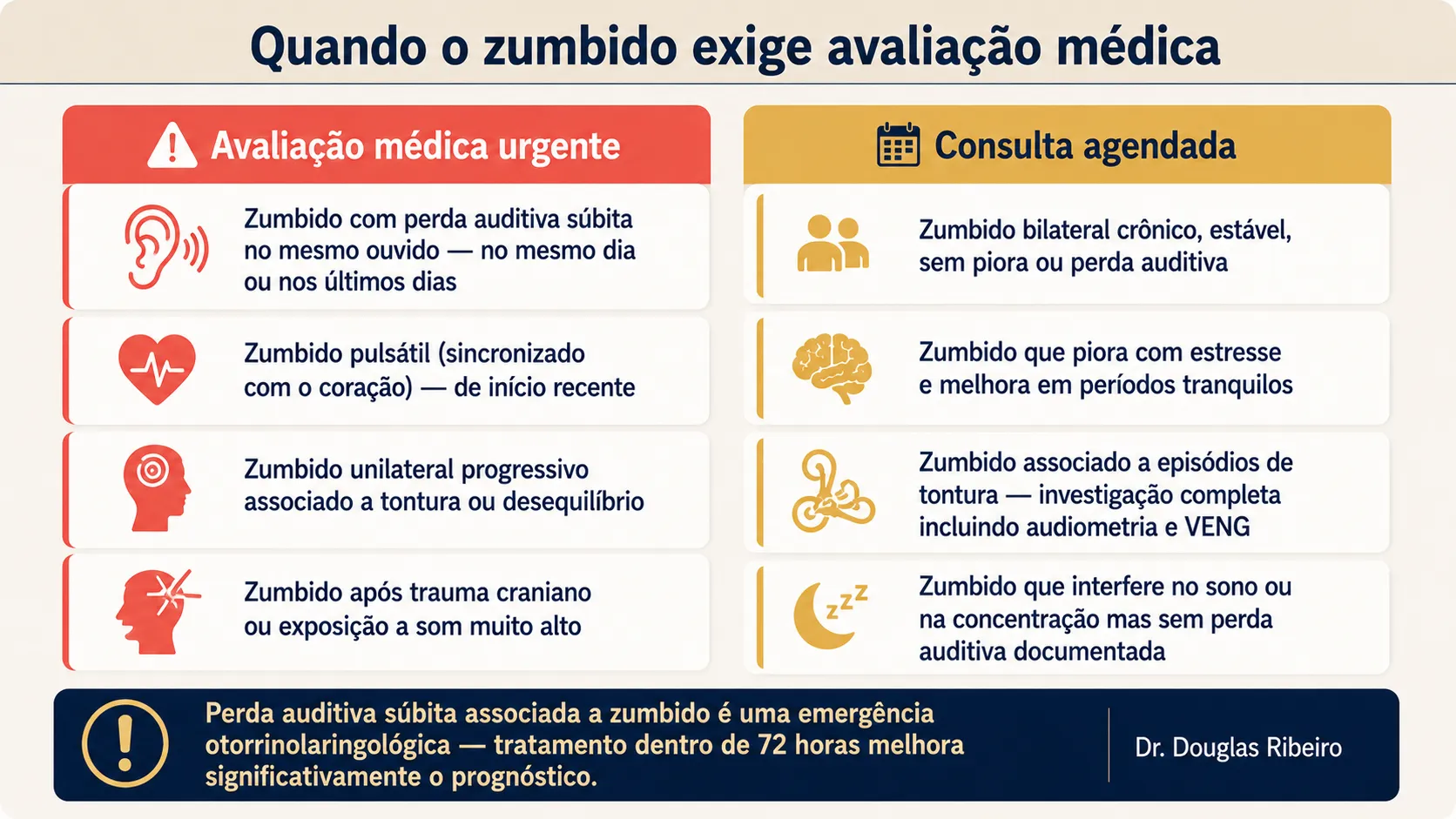 Checklist diferenciando zumbido que exige avaliação urgente (perda auditiva súbita, zumbido pulsátil, progressivo unilateral) do que merece consulta agendada (zumbido crônico bilateral estável)