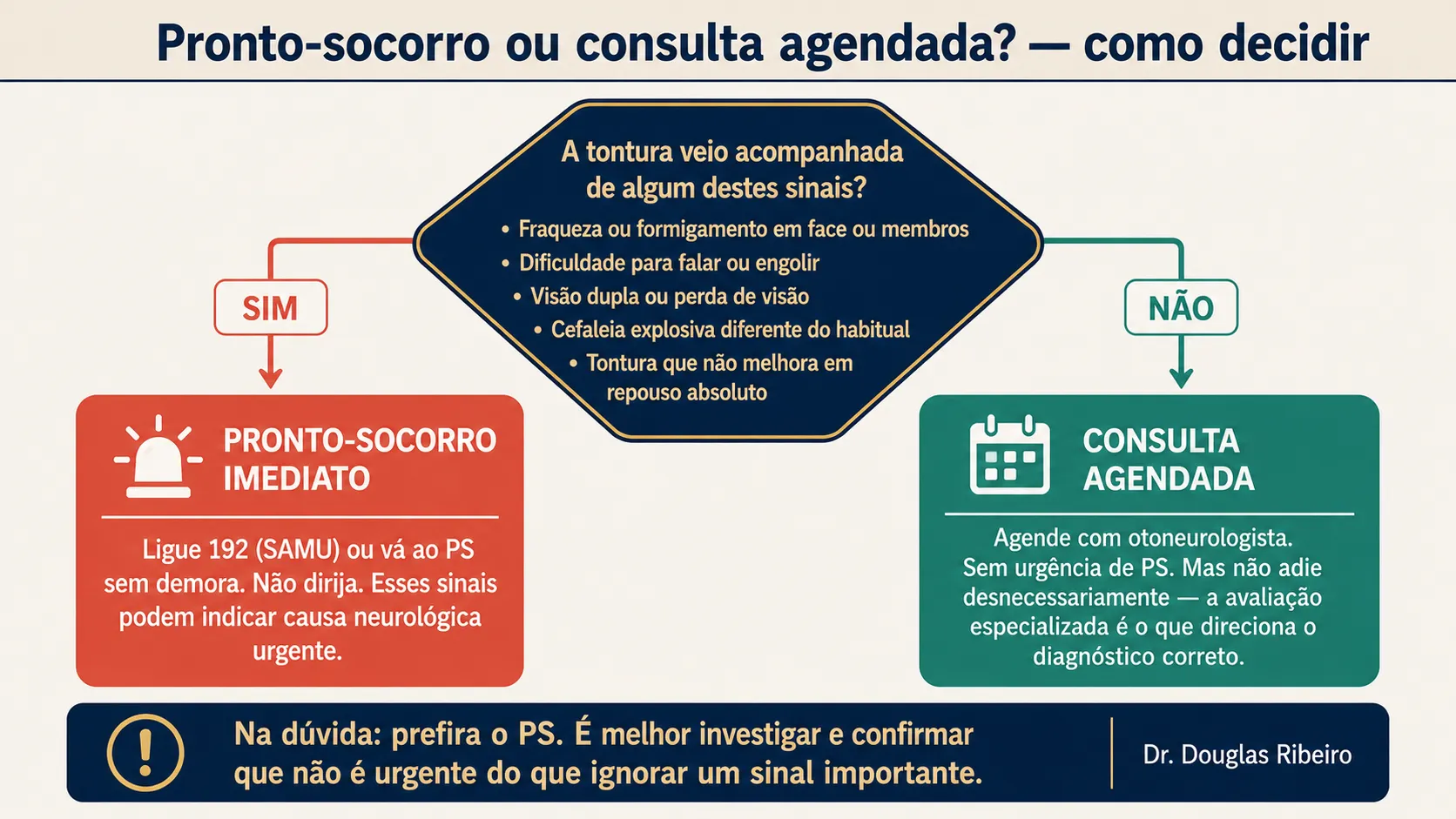 Fluxograma de decisão mostrando quando ir ao pronto-socorro (sinais neurológicos presentes) versus quando agendar consulta especializada (tontura sem sinais de alerta
