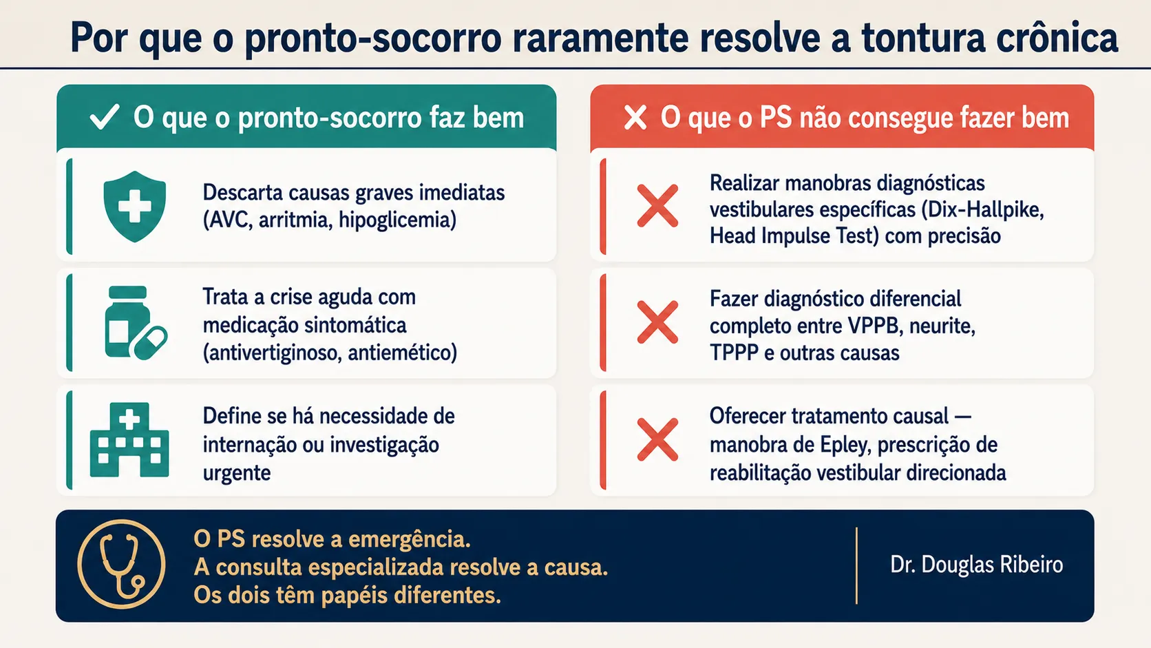 Infográfico comparando o que o pronto-socorro faz bem na tontura (descartar causas graves, tratar crise aguda) com o que não consegue fazer bem (manobras diagnósticas específicas, diagnóstico diferencial