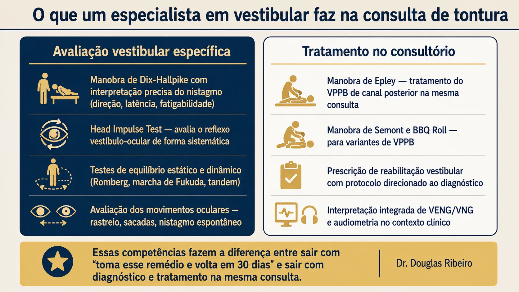 Diagrama mostrando as competências específicas de um especialista em vestibular: avaliação com manobras diagnósticas e capacidade de tratamento no consultório incluindo manobra de Epley