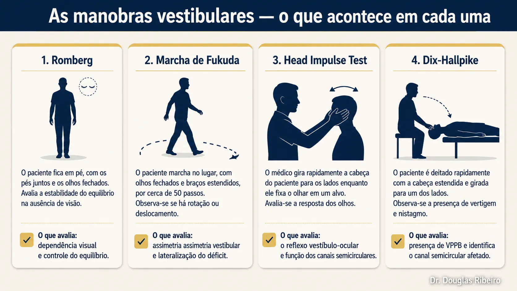 Diagrama com quatro manobras vestibulares realizadas na consulta: Romberg, marcha de Fukuda, Head Impulse Test e Dix-Hallpike, com ilustrações de silhuetas sólidas