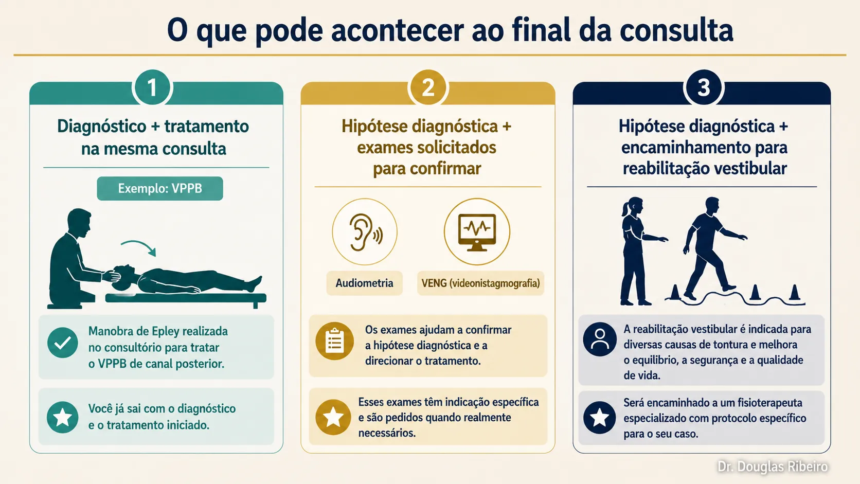Infográfico com três possíveis desfechos de uma consulta para tontura: diagnóstico com tratamento imediato, hipótese com exames solicitados ou encaminhamento para reabilitação"