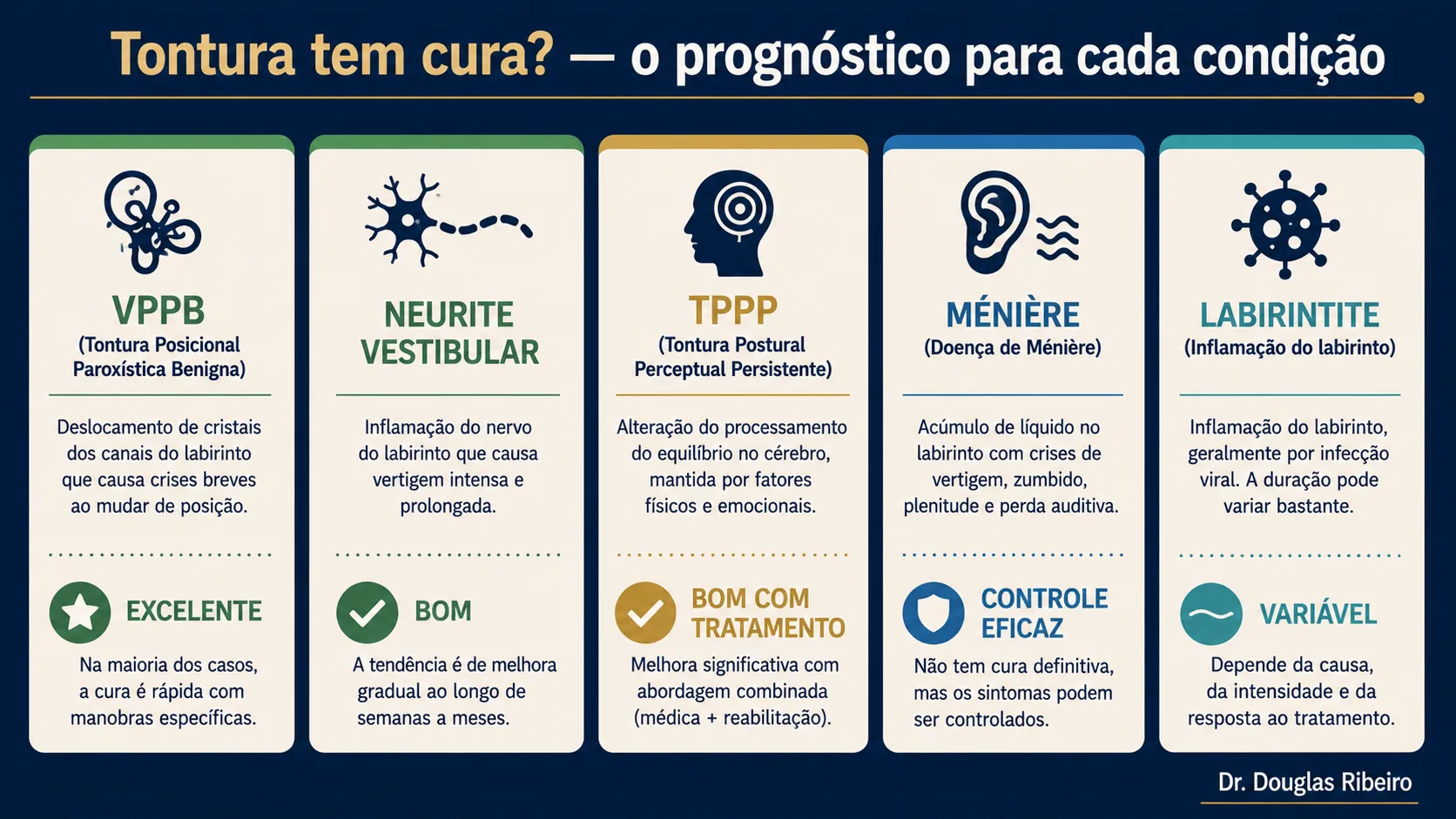 Infográfico com o prognóstico de cinco condições vestibulares: VPPB excelente, neurite bom, TPPP bom com tratamento, Ménière com controle eficaz e labirintite variável