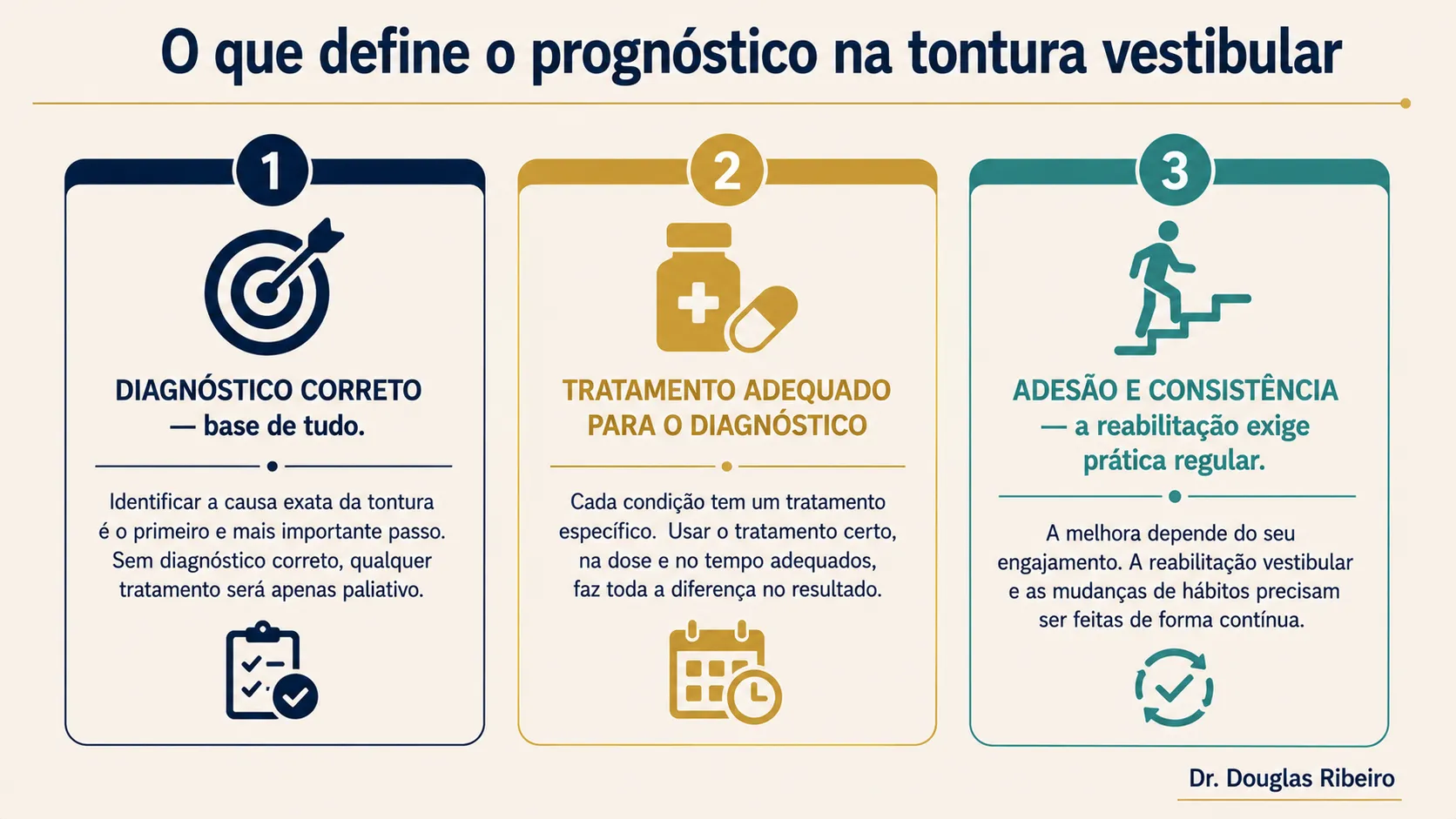 Diagrama com três fatores que definem o prognóstico da tontura: diagnóstico correto, tratamento adequado para o diagnóstico e adesão consistente ao tratamento