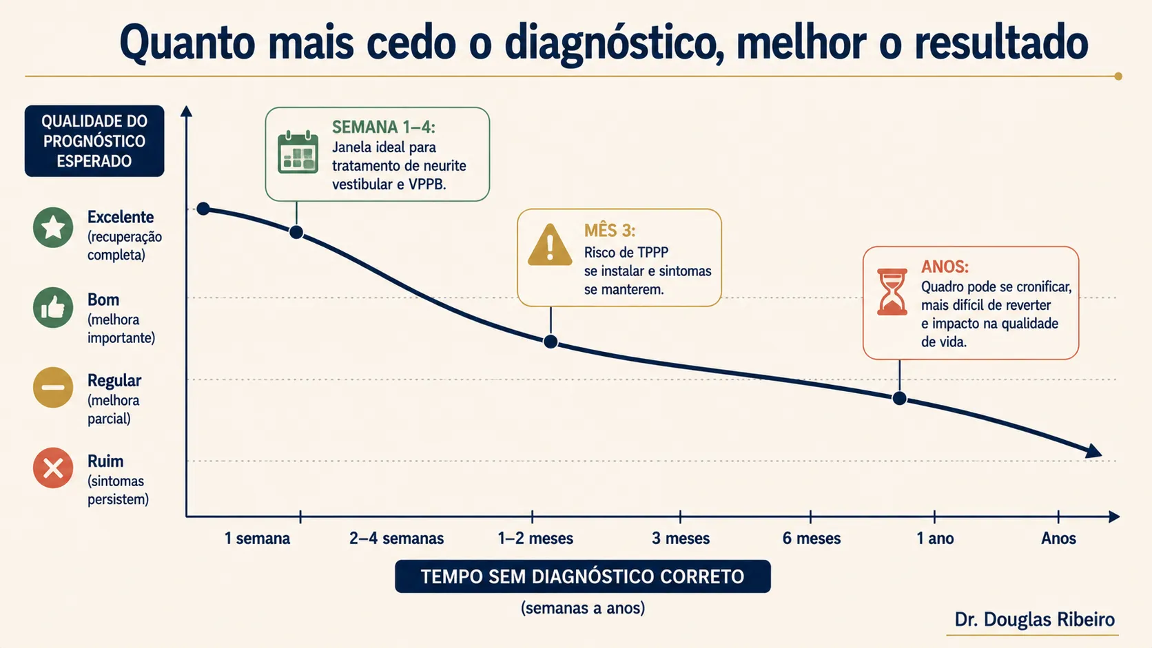 Gráfico mostrando que o prognóstico da tontura melhora quanto mais cedo o diagnóstico é estabelecido, com anotações sobre a janela ideal para tratamento e o risco de cronificação