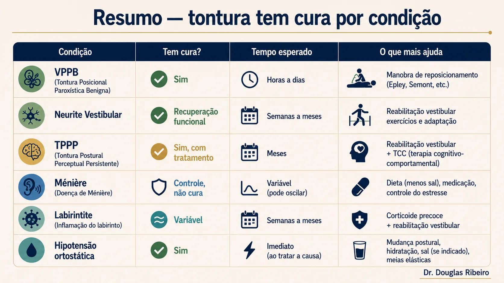 Tabela resumindo o prognóstico de seis condições vestibulares: se tem cura, tempo esperado e o que mais ajuda em cada uma