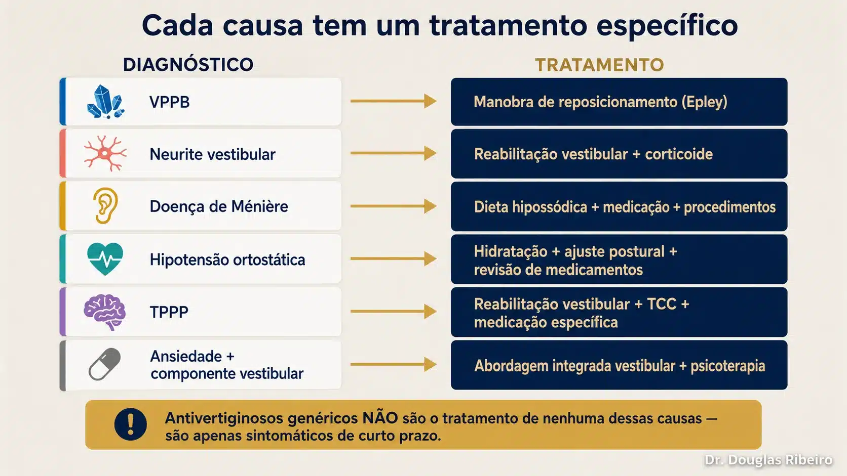 Diagrama conectando seis causas de tontura com seus tratamentos específicos, mostrando que cada diagnóstico tem uma abordagem diferente