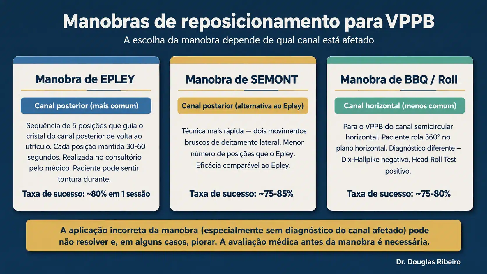 Infográfico comparando as três principais manobras de reposicionamento para VPPB: Epley, Semont e BBQ Roll, com indicação de canal e taxa de sucesso