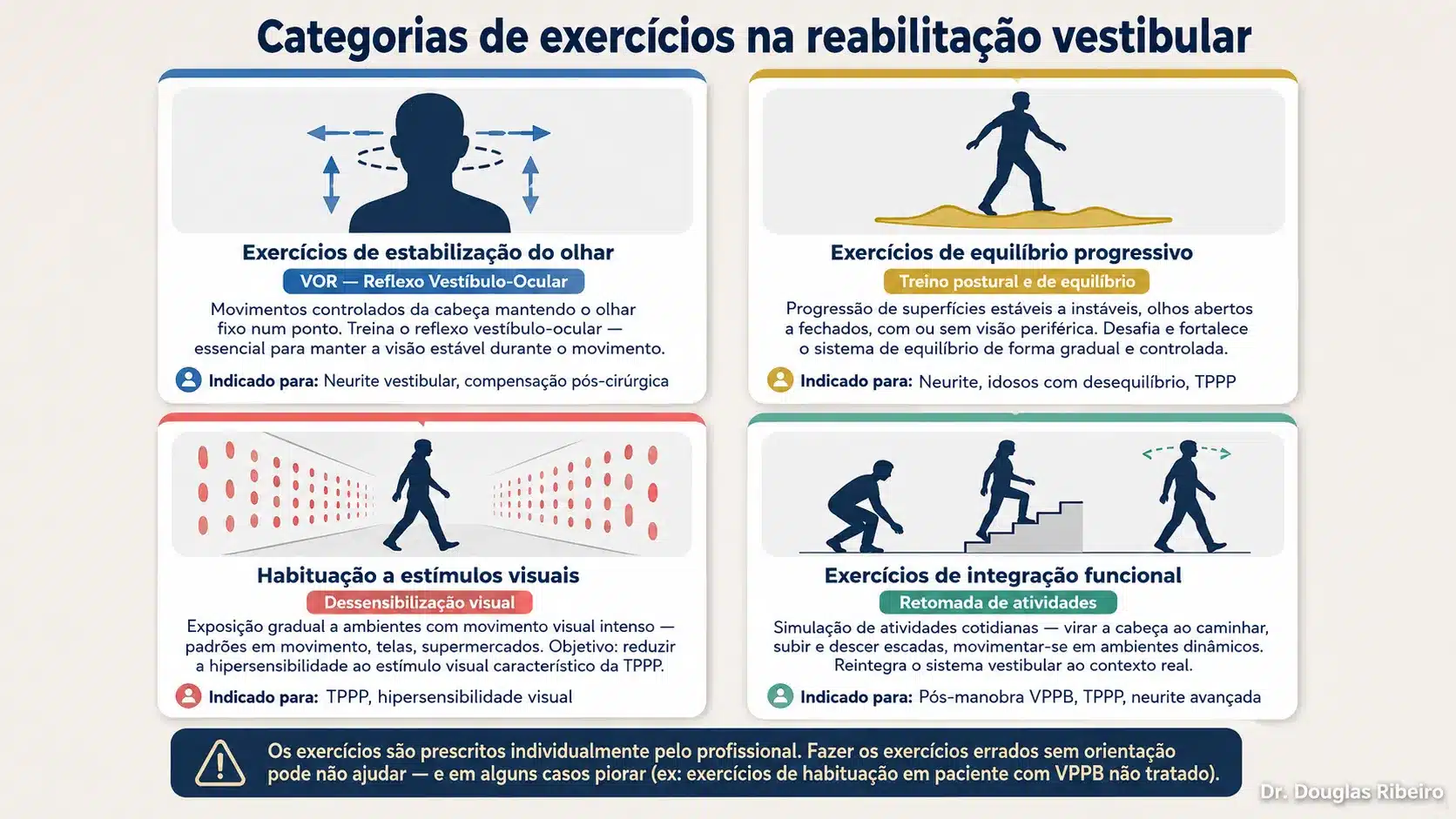 Diagrama com quatro categorias de exercícios de reabilitação vestibular: estabilização do olhar, equilíbrio progressivo, habituação visual e integração funcional, com indicações