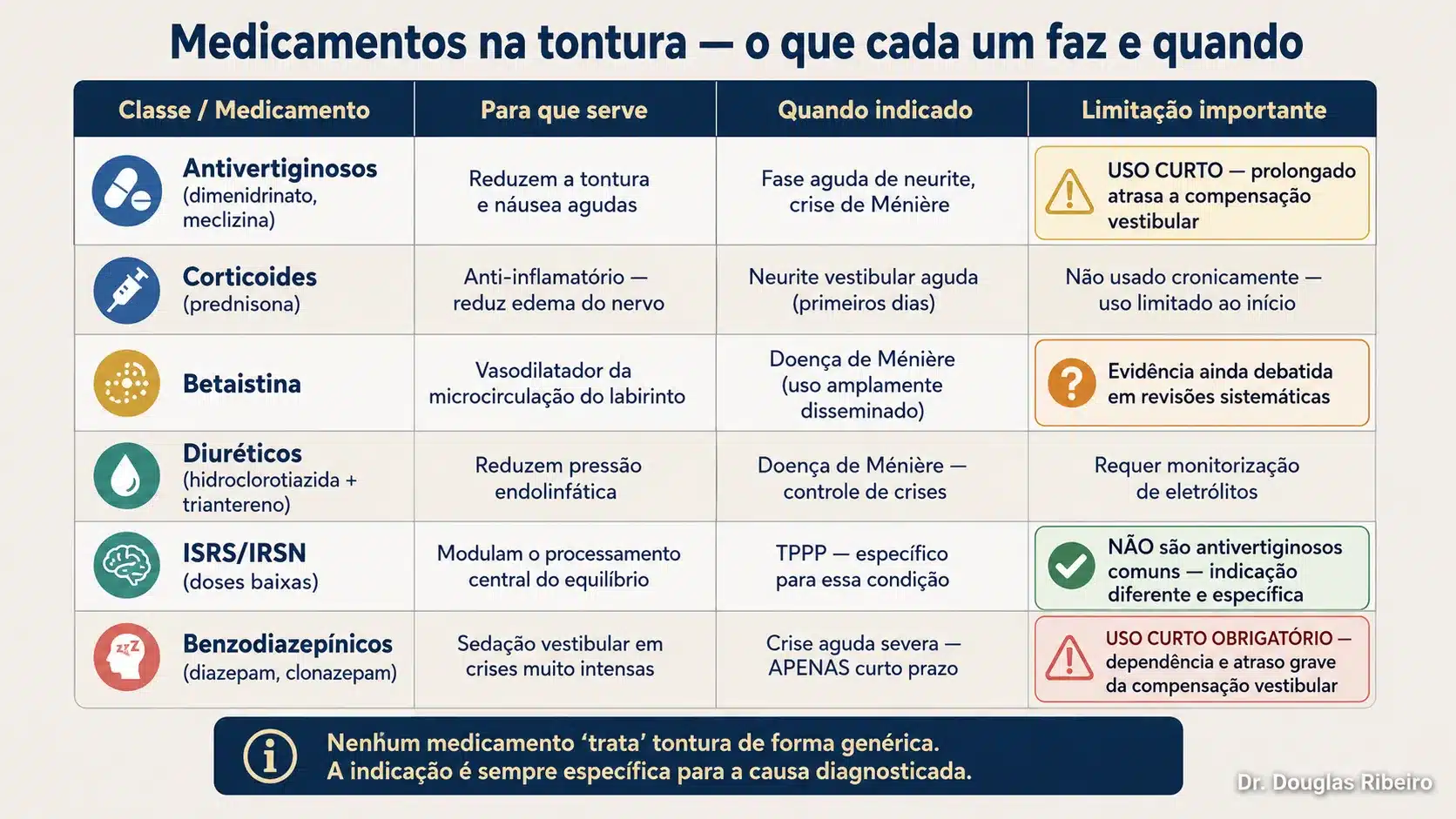 Tabela com seis classes de medicamentos usados em tontura, para que cada um serve, quando é indicado e suas principais limitações
